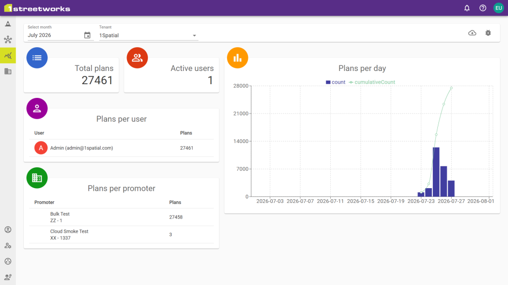 The Dashboard showing the breakdown of how many plans were created.