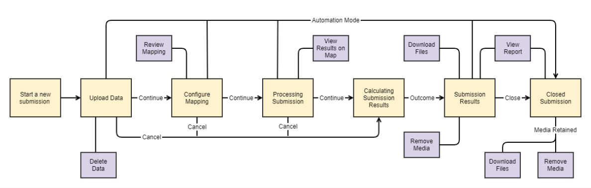 A flow diagram showing the lifecycle of a submission. The main flow in order is: start a submission, upload data, configure mapping, processing submission, calculating submission results, submission results, and close submission