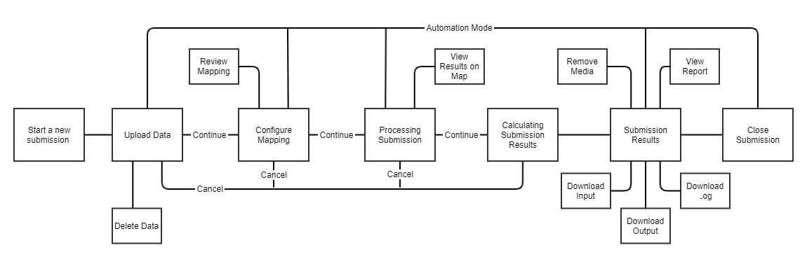 A flow diagram showing the lifecycle of a submission. The main flow in order is: start a submission, upload data, configure mapping, processing submission, calculating submission results, submission results, and close submission