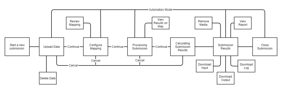 A flow diagram showing the lifecycle of a submission. The main flow in order is: start a submission, upload data, configure mapping, processing submission, calculating submission results, submission results, and close submission