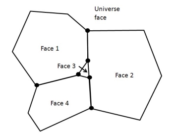 An alternate view of the polygons and hole, describing each as Faces (Face1, Face 2, Face 3, Face 4 and Universe face).