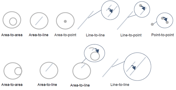 A diagram showing the relationship between contains geometries for each listed above e.g: Area-to-are and Area-to-line