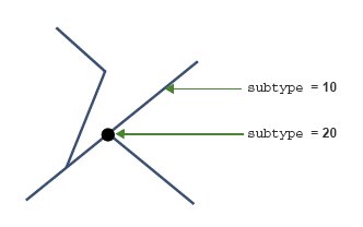 An image of line and point features with their subtypes labelled. 