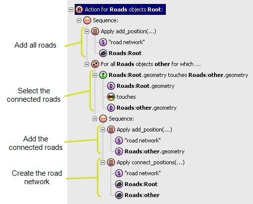 A simple action defining a road network.