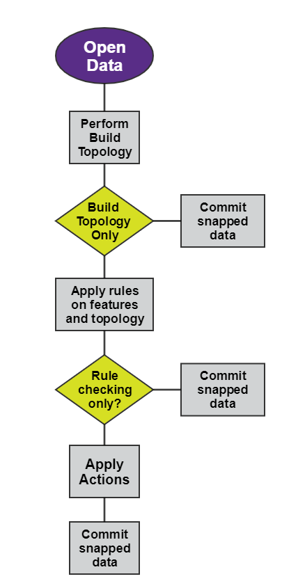 A flowchart describing a typical topology workflow. 