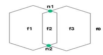 Two overlapping hexagons with faces and nodes labled (n1, n2, f1, f2 etc)