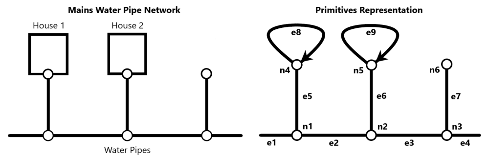 A road network map next to a topology representation of the same map.