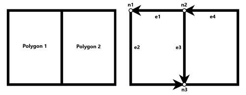 Two diagrams showing two polygons next to eachother, the second image shows the topology using edges and nodes.