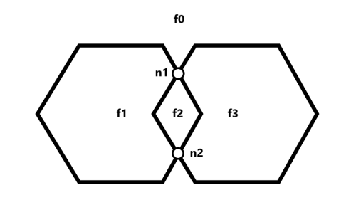 Two overlapping hexagons with faces and nodes labled (f0, f1, f2, f3, n1, n2).