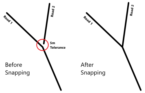 A diagram showing an example of snapping and the tolerance around it.