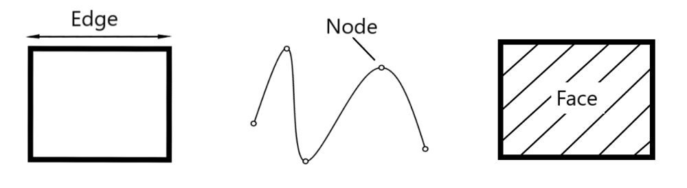 Illustration of the three basic topology primitives.