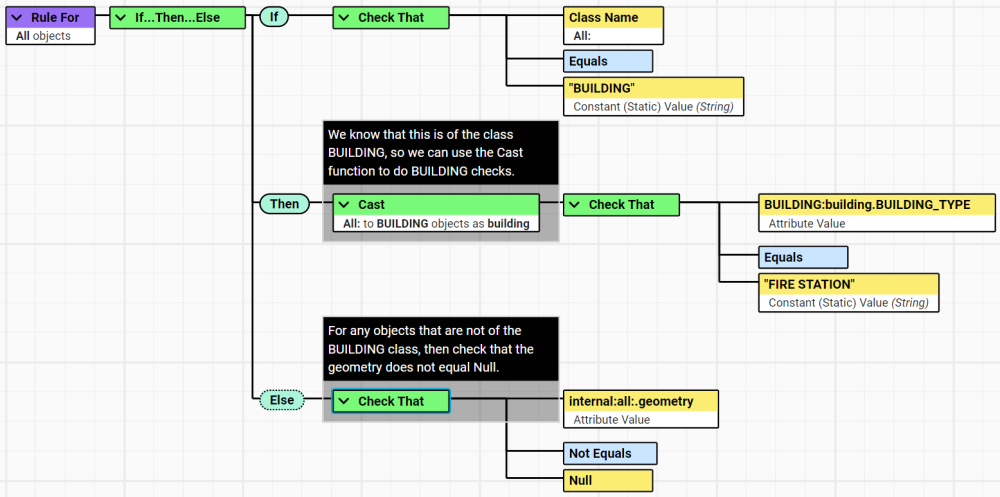 Cast node utilised in a Rule