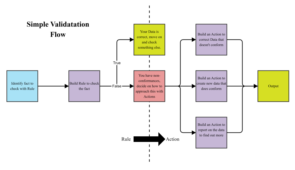 A workflow diagram demonstrating how to pair Rules and actions together.