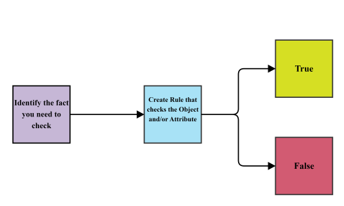 A workflow diagram demonstrating how to think when building Rules.