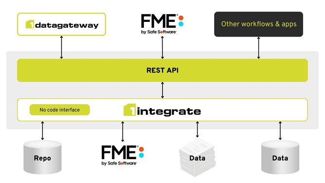 FME and 1Integrate