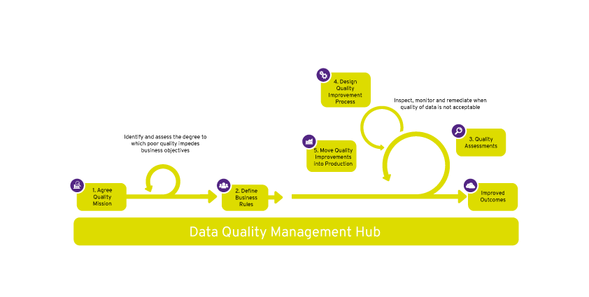 Data Quality Rules for Data Quality Check & Improvement