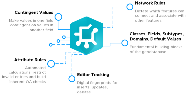 ArcGIS Utility Network