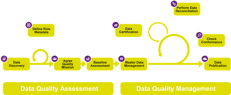 Data Quality Rules for Data Quality Check & Improvement