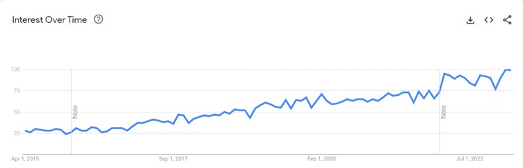 Google Trends data governance