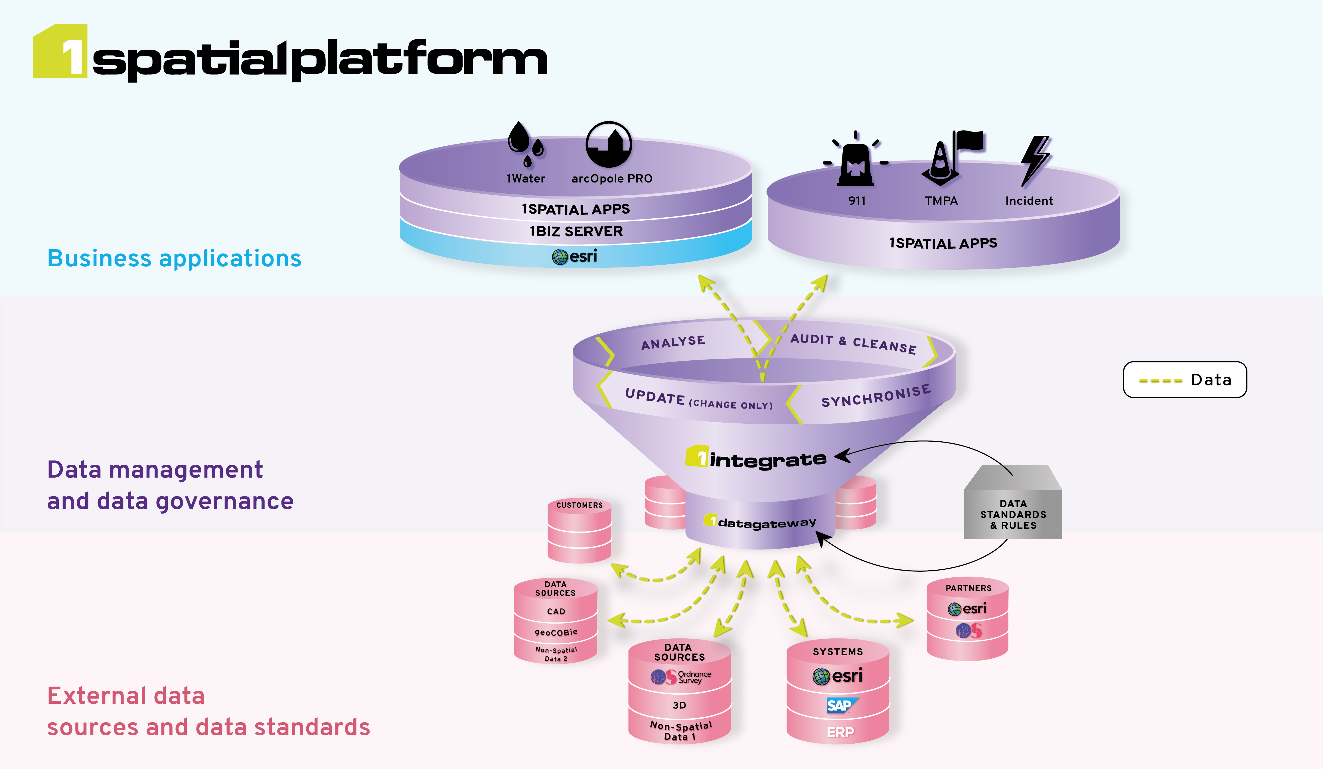 Location Master Data Management