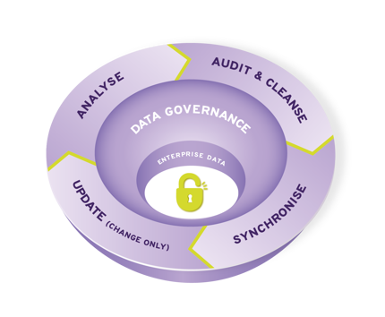 Location Master Data Management