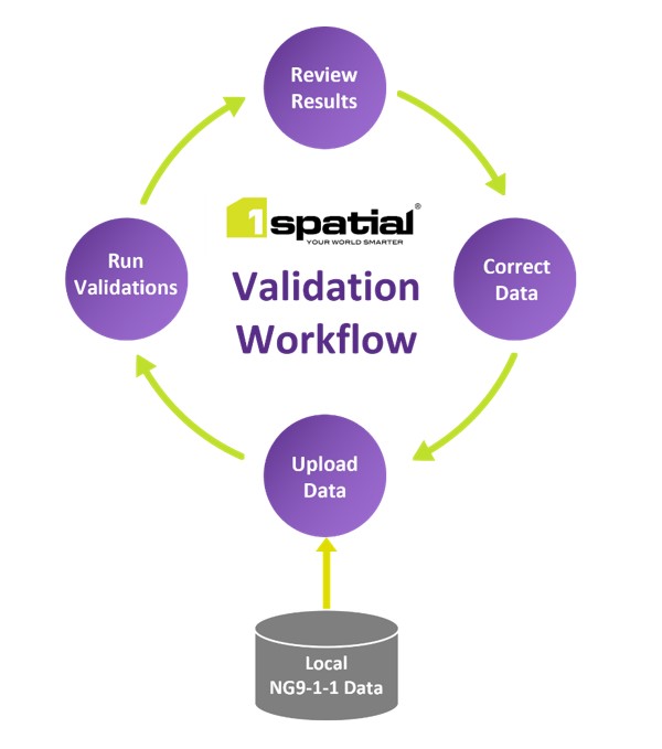 NG911 Workflow