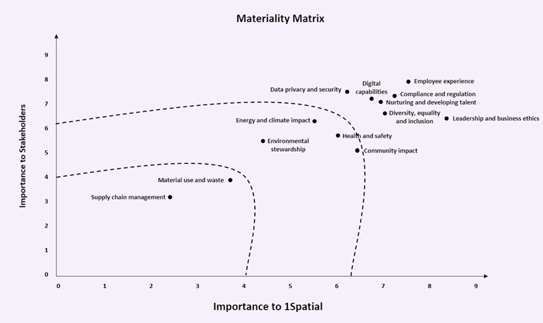 1Spatial ESG Stakeholder Materiality Matrix