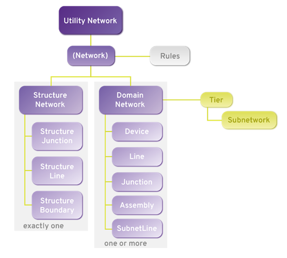 ArcGIS Utility Network Structure