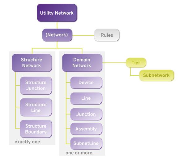 ArcGIS Utility Network Structure